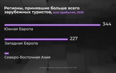Россия в цифрах. Как развивается международный туризм?