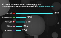 Мир в цифрах. Где развита гидроэнергетика?