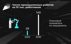 Россия в цифрах. Промышленные роботы