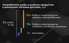 Россия в цифрах. Сколько едим рыбы?
