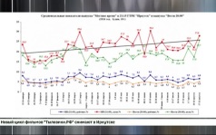 «Вести-Иркутск» — 24 года в эфире