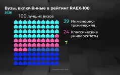Какие вузы возглавили рейтинг RAEX-100?