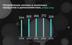 Сколько пьем молока?