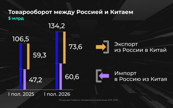 Как развивается торговое сотрудничество с Китаем