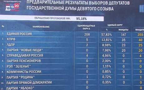 Путин получает поздравления с итогами выборов в Госдуму от зарубежных лидеров