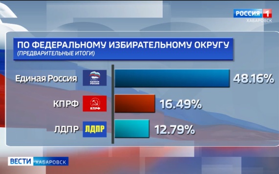 Выборы 2026 в Хабаровском крае признаны легитимными, состоявшимися – и беспрецедентно «прозрачными»