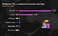 Как изменились выбросы углекислого газа в энергетике