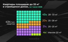 Где популярны малогабаритные квартиры