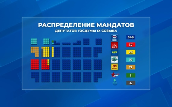 Итоги выборов в Госдуму, политика Германии, кадры для медицины и цифровой рубль
