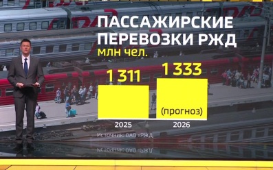 РЖД тестируют высокоскоростную магистраль и готовят отечественный поезд