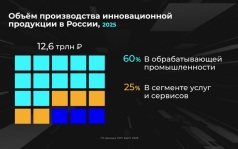Как увеличилось производство инновационной продукции?