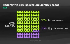 Сколько педагогов в детских садах?