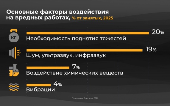 Где самые вредные условия труда?