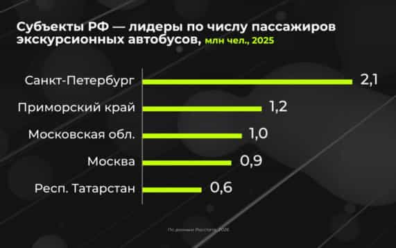 Как развивается автобусный экскурсионный туризм?