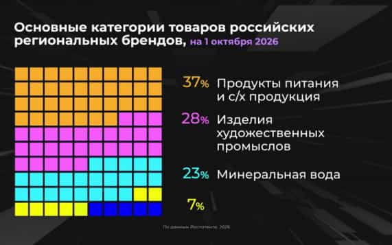 Где зарегистрировано больше всего региональных брендов?