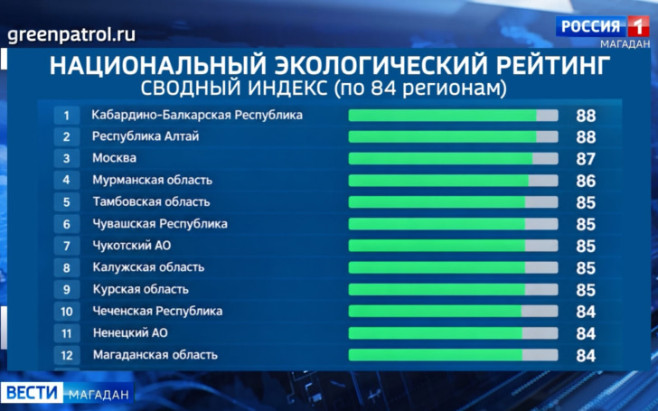 В рейтинге экологического состояния регионов Магаданская область — 12-я
