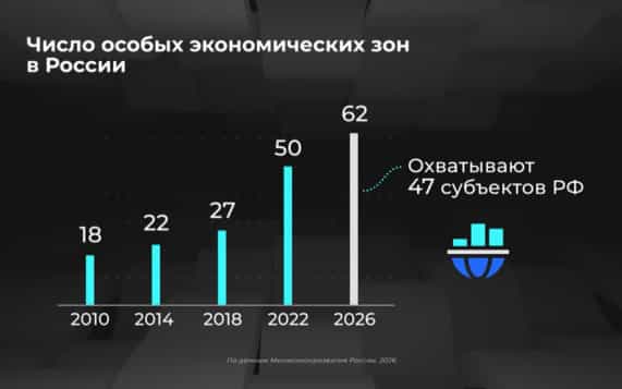Какие бывают особые экономические зоны?
