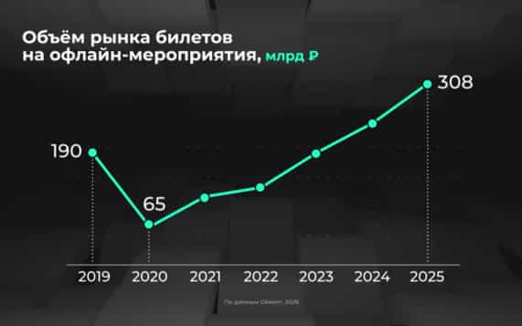Как устроен рынок билетов на мероприятия?