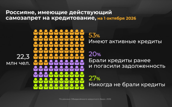Сколько россиян установили самозапрет на кредитование?