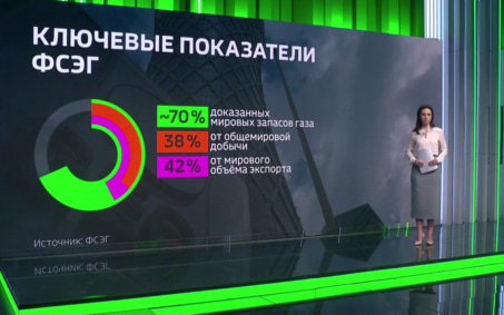 Мировой рынок газа оказался под серьезным давлением из-за высоких цен и неопределенности с поставками