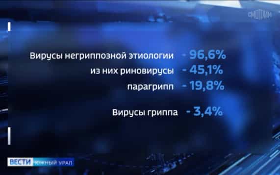 В Челябинской области растет число заболевших ОРВИ