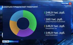 Рабочие специальности наиболее востребованы на рынке труда