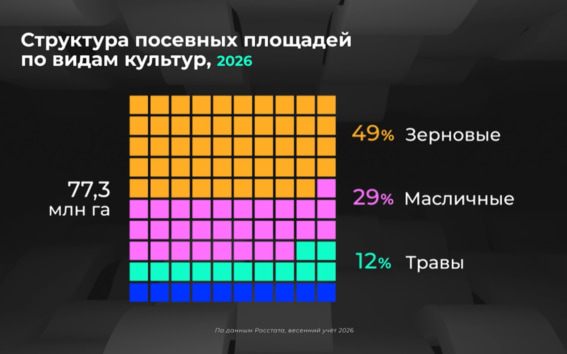 Где больше всего посевных площадей?