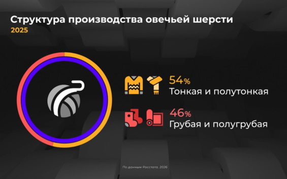 Откуда привозят овечью шерсть?