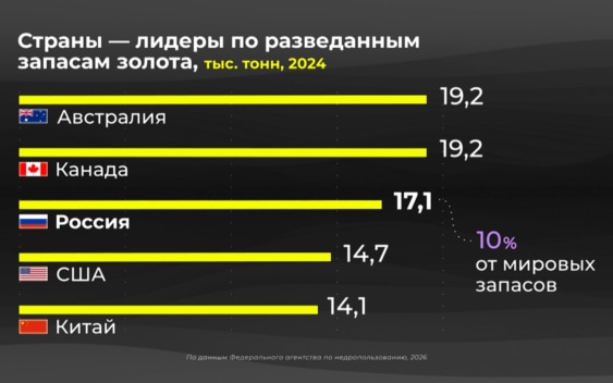 Где самые богатые месторождения золота?