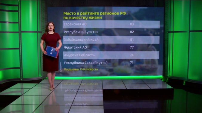 Седьмое место среди дальневосточных регионов занимает Приамурье по качеству жизни